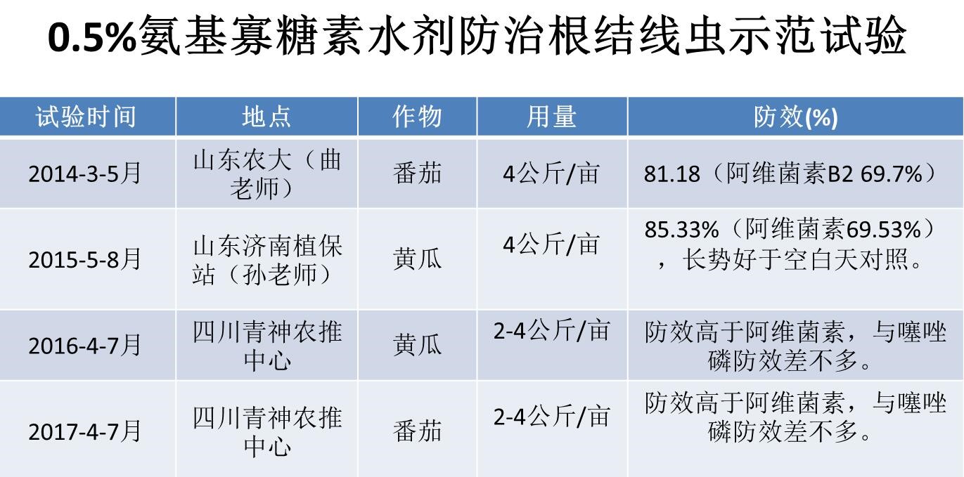 氨基寡糖素 - 植物的免疫衛士，根結線蟲的克星